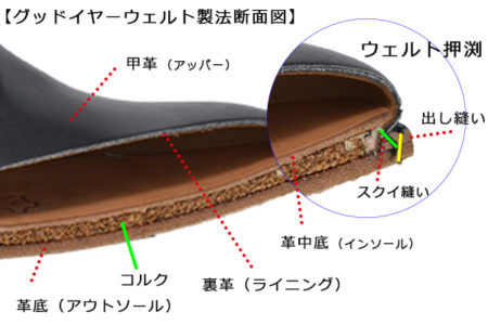 グッドイヤーウェルト製法断面図